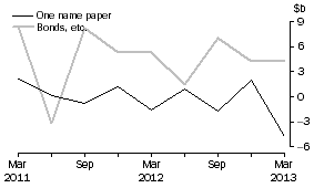 Graph: NET ISSUE OF DEBT SECURITIES, Central borrowing authorities