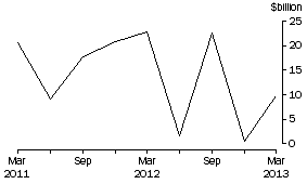 Graph: NET PURCHASES OF BONDS