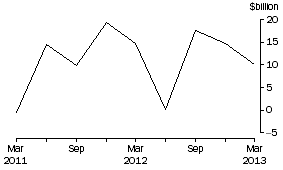 Graph: NET PURCHASES OF EQUITY