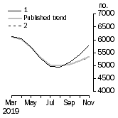 Graph: Private other dwelling units approved