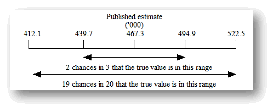 Diagram: visual representation of how confidence intervals are calculated as discussed in the above text