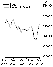 Graph: Dwelling units commenced