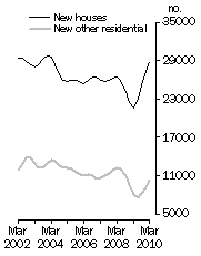 Graph: Private Sector Dwellings Commenced
