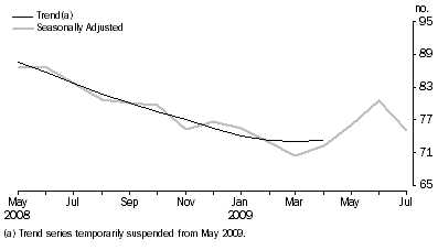 Graph: New Motor Vehicle Sales, Total vehicles—Short term