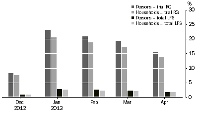 Graph: Online electronic reporting take-up rates, Labour Force Survey—Dec 2012–Apr 2013