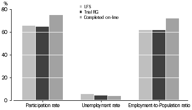 Graph: Key Labour Force Characteristics, Labour Force Survey—April 2013