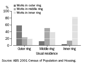 GRAPH: HOME AND WORK LOCATION IN SYDNEY — 2001