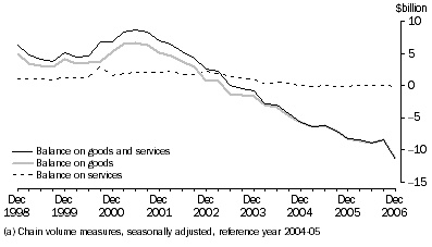 Graph: Goods and Services