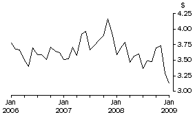 Graph: Unit Value of Wine Exports, Original
