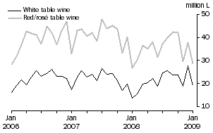 Graph: Exports of Table wine by Type, Original