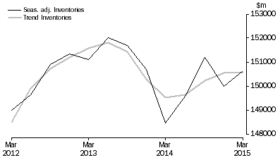 Graph: Total All Industries