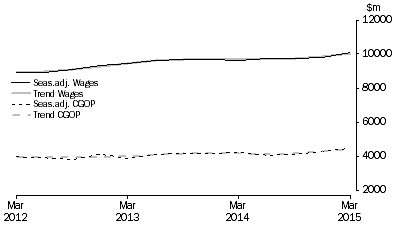 Graph: Retail Trade