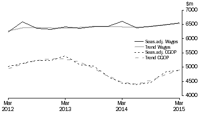 Graph: Transport, Postal and Warehousing
