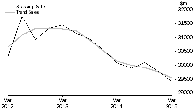Graph: Transport, Postal and Warehousing