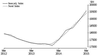 Graph: Information Media and Telecommunications
