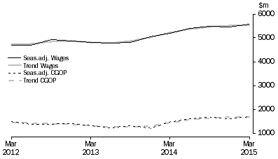 Graph: Accommodation and Food Services