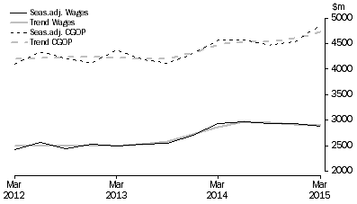 Graph: Rental, Hiring and Real Estate Services