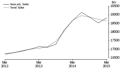 Graph: Rental, Hiring and Real Estate Services