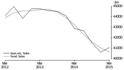 Graph: Professional, Scientific and Technical Services