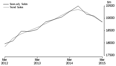 Graph: Administrative and Support Services