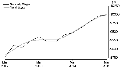 Graph: Health Care and Social Assistance