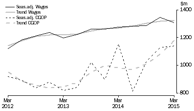 Graph: Arts and Recreation Services