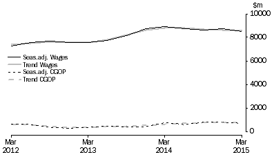 Graph: Administrative and Support Services