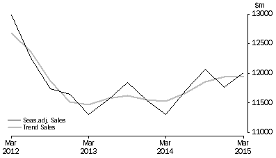 Graph: Other Services