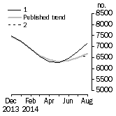 Graph: Private other dwelling units approved