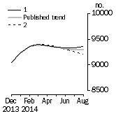 Graph: Private sector houses approved