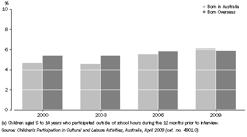 Graph: CHILDREN'S PARTICIPATION IN SINGING(a), By country of birth — 2000, 2003, 2006 and 2009