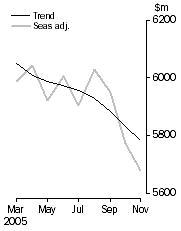 Graph: PERSONAL FINANCE