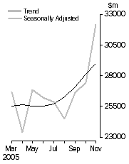 Graph: COMMERCIAL FINANCE
