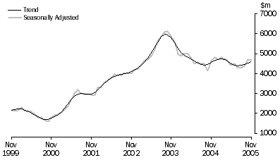 Graph: PURCHASE OF DWELLINGS BY INDIVIDUALS FOR RENT OR RESALE