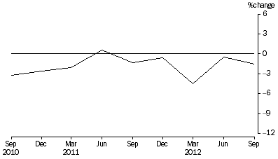 Graph: Percentage Change In Total Assets, from previous quarter