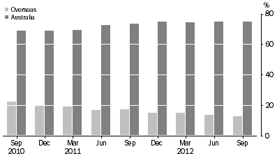 Graph: ASSET BACKED SECURITIES, (percentage of total liabilities)