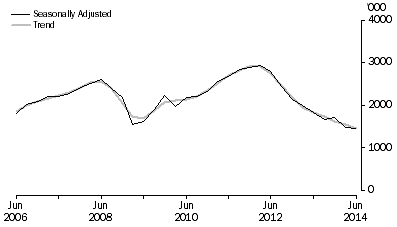 Graph: METRES DRILLED, Seaonally adjusted and trend