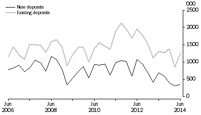 Graph: METRES DRILLED, Original series