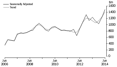 Graph: PETROLEUM EXPLORATION, Seasonally adjusted and trend
