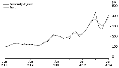 Graph: PETROLEUM EXPLORATION: ONSHORE, Seasonally adjusted and trend