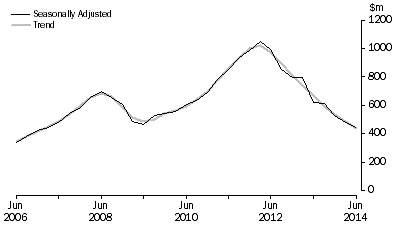 Graph: Mineral Exploration (Time Series Estimate): Expenditure and Metres Drilled, ; Total deposits , Australia