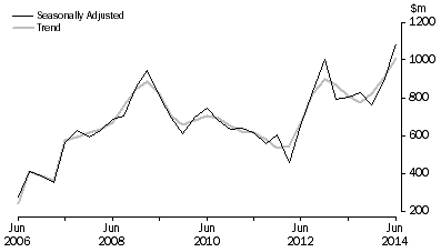 Graph: PETROLEUM EXPLORATION: OFFSHORE, Seasonally adjusted and trend