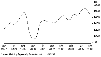 Graph: NUMBER OF DWELLINGS APPROVED, Houses: Trend