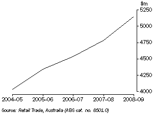 Graph: RETAIL TURNOVER, Tasmania (original series)