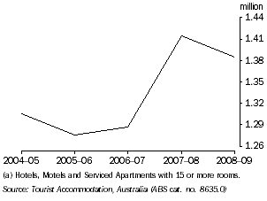Graph: GUEST ARRIVALS, Tasmania