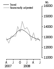 Graph: Number of dwelling units approved
