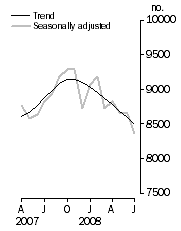 Graph: Private sector houses approved