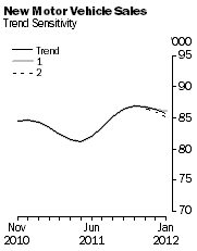 Graph: New Motor Vehicle Sales - Trend Sensitivity
