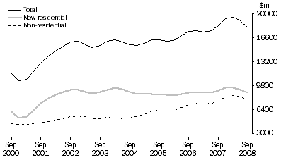 Graph: Value of Work Commenced in Volume Terms, Trend
