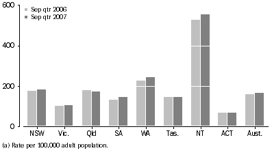Graph: Average daily imprisonment rate, by state and territory